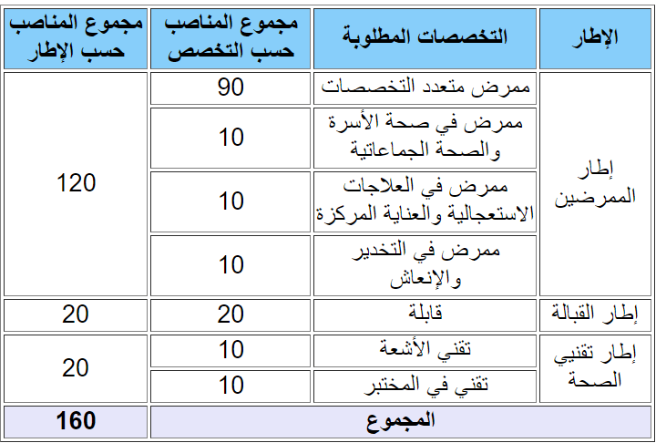  مباراة توظيف 160 منصب ضمن أطر هيئة الممرضين وتقنيي الصحة