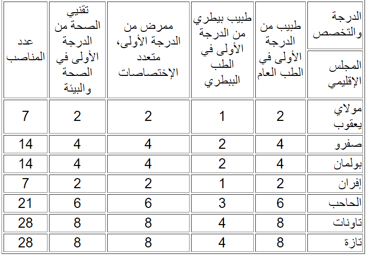 المجالس الإقليمية جهة فاس مكناس